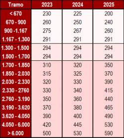 Cuota mínima de autónomo de 2023 a 2025