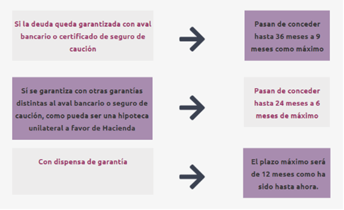 Nuevos aplazamientos de la deuda tributaria en 2023